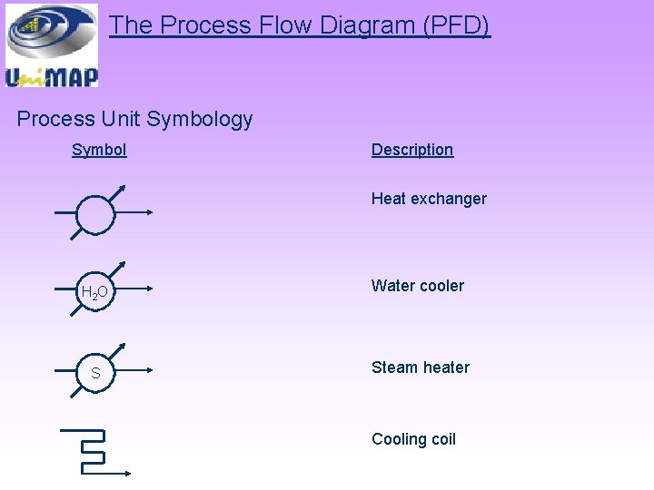 The Process Flow Diagram (PFD) Process Unit Symbology Symbol Description Heat exchanger H 2