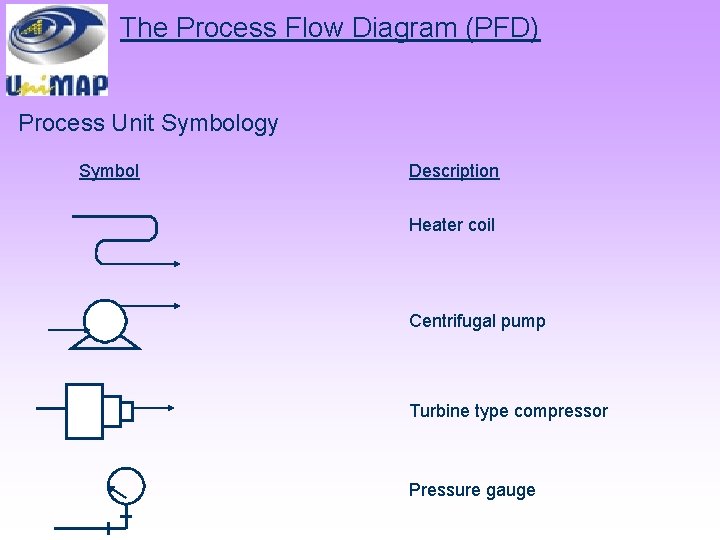 The Process Flow Diagram (PFD) Process Unit Symbology Symbol Description Heater coil Centrifugal pump