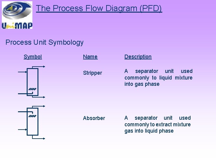 The Process Flow Diagram (PFD) Process Unit Symbology Symbol Name Description Stripper A separator
