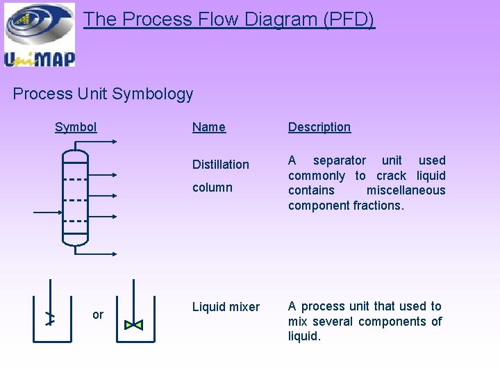 The Process Flow Diagram (PFD) Process Unit Symbology Symbol Name Description Distillation A separator