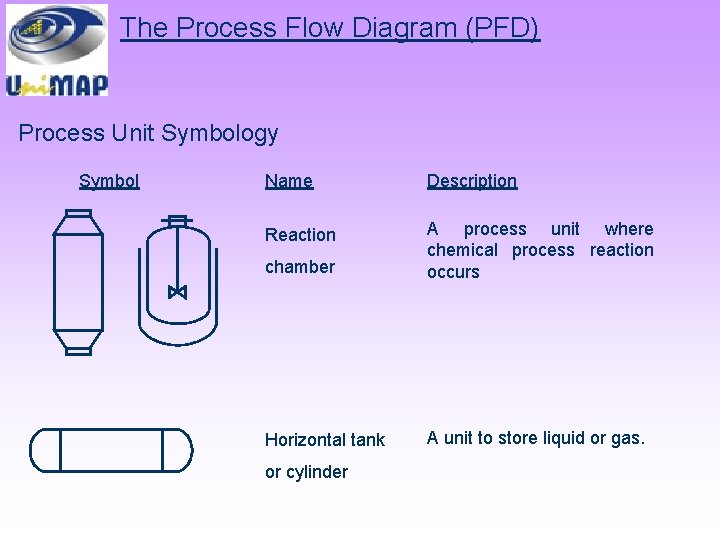 The Process Flow Diagram (PFD) Process Unit Symbology Symbol Name Description Reaction chamber A