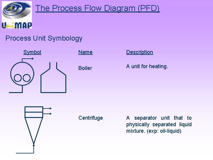 The Process Flow Diagram (PFD) Process Unit Symbology Symbol Name Description Boiler A unit