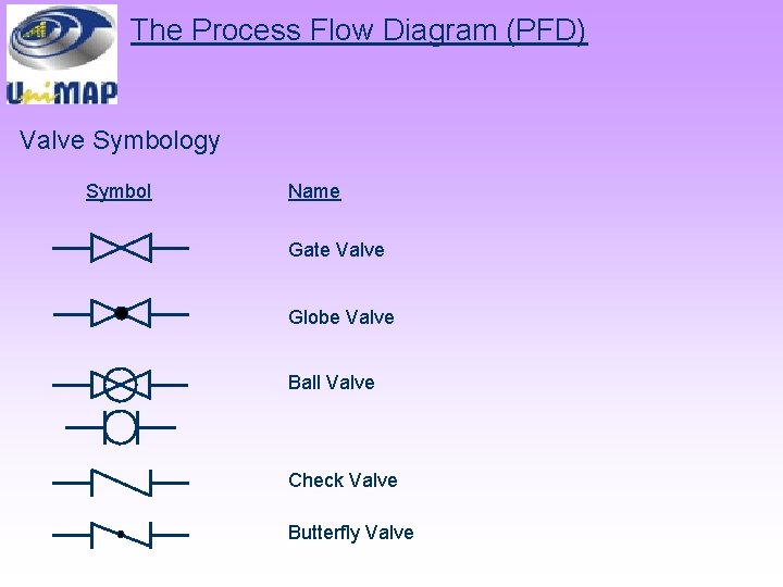 The Process Flow Diagram (PFD) Valve Symbology Symbol Name Gate Valve Globe Valve Ball