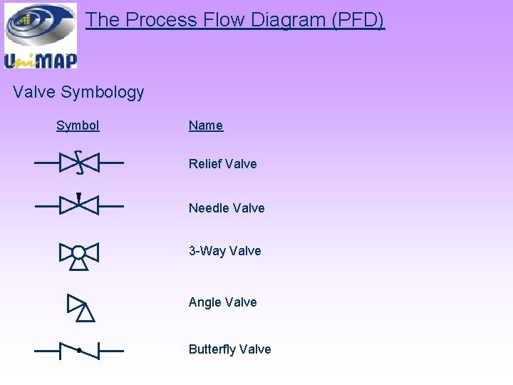 The Process Flow Diagram (PFD) Valve Symbology Symbol Name Relief Valve Needle Valve 3