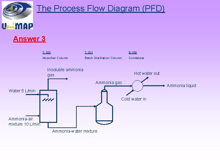 The Process Flow Diagram (PFD) Answer 3 T-100 T-101 E-100 Absorber Column Batch Distillation