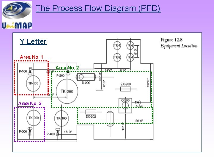 The Process Flow Diagram (PFD) Y Letter Area No. 1 Area No. 2 Area