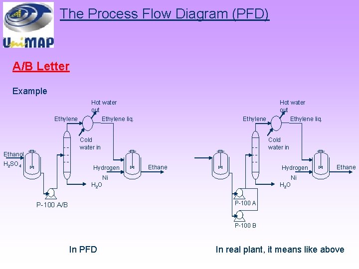 The Process Flow Diagram (PFD) A/B Letter Example Ethylene Hot water out Ethylene liq.