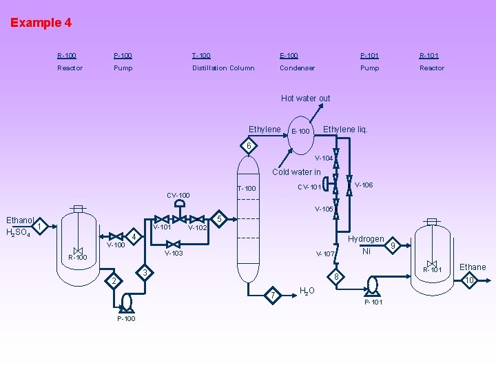 Example 4 R-100 P-100 T-100 E-100 P-101 Reactor Pump Distillation Column Condenser Pump Reactor
