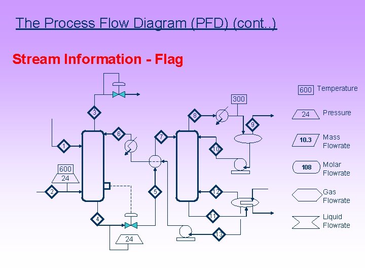 The Process Flow Diagram (PFD) (cont. . ) Stream Information - Flag 600 Temperature