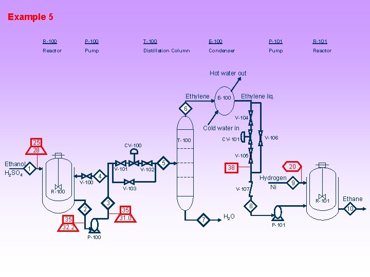 Example 5 R-100 P-100 T-100 E-100 P-101 Reactor Pump Distillation Column Condenser Pump Reactor