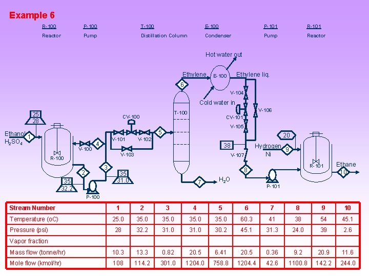 Example 6 R-100 P-100 T-100 E-100 P-101 Reactor Pump Distillation Column Condenser Pump Reactor