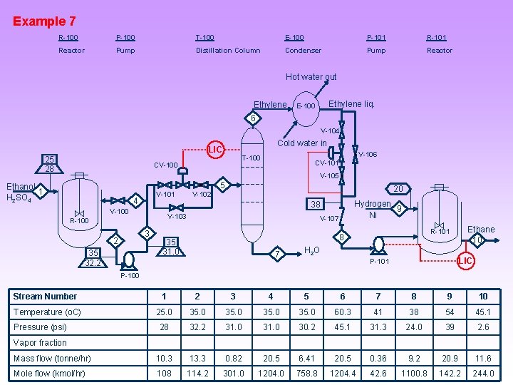Example 7 R-100 P-100 T-100 E-100 P-101 Reactor Pump Distillation Column Condenser Pump Reactor