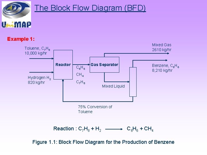 The Block Flow Diagram (BFD) Example 1: Mixed Gas 2610 kg/hr Toluene, C 7