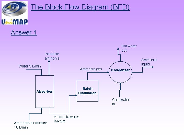 The Block Flow Diagram (BFD) Answer 1 Hot water out Insoluble ammonia Ammonia liquid