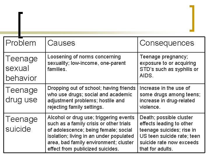 Problem Causes Consequences Teenage sexual behavior Teenage drug use Loosening of norms concerning sexuality; Problem Causes Consequences Teenage sexual behavior Teenage drug use Loosening of norms concerning sexuality;