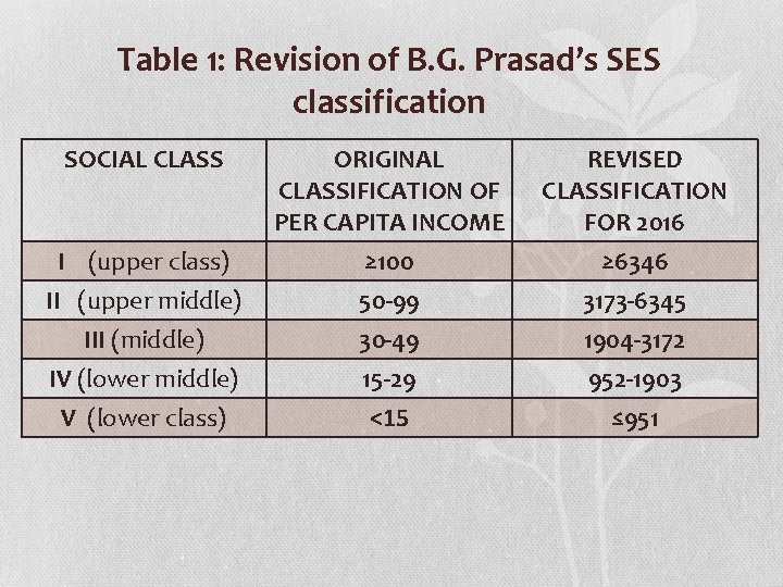 Table 1: Revision of B. G. Prasad’s SES classification SOCIAL CLASS I (upper class)
