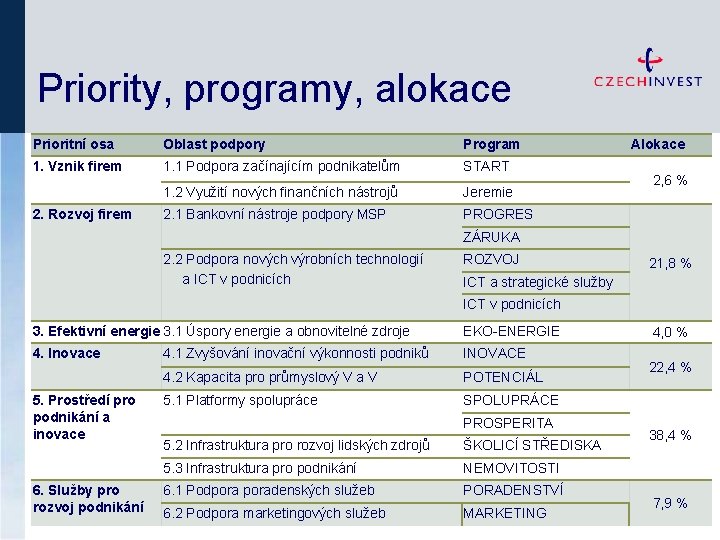 Priority, programy, alokace Prioritní osa Oblast podpory Program 1. Vznik firem 1. 1 Podpora