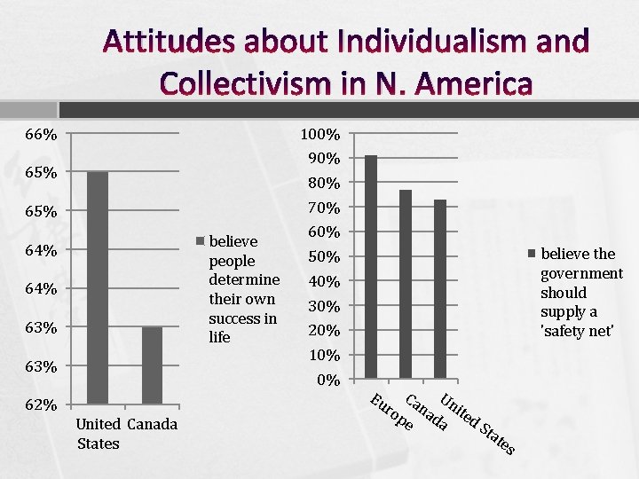 Attitudes about Individualism and Collectivism in N. America 66% 100% 90% 65% 80% 70% Attitudes about Individualism and Collectivism in N. America 66% 100% 90% 65% 80% 70%