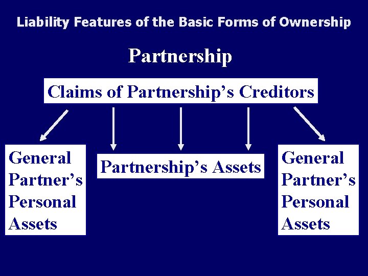 Liability Features of the Basic Forms of Ownership Partnership Claims of Partnership’s Creditors General