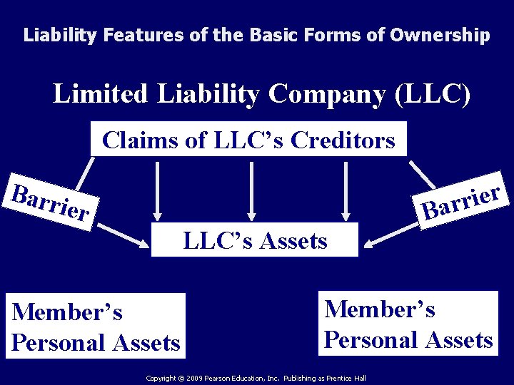 Liability Features of the Basic Forms of Ownership Limited Liability Company (LLC) Claims of