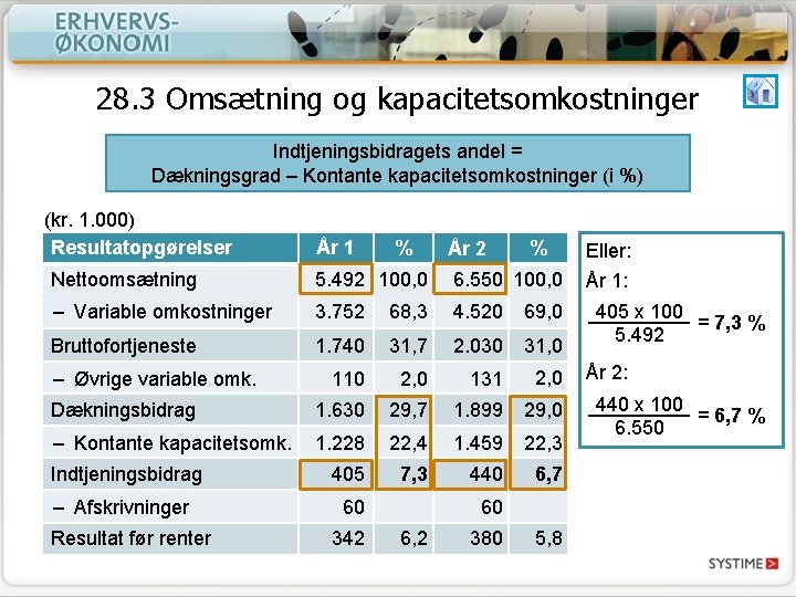 28. 3 Omsætning og kapacitetsomkostninger Indtjeningsbidragets andel = Dækningsgrad – Kontante kapacitetsomkostninger (i %)