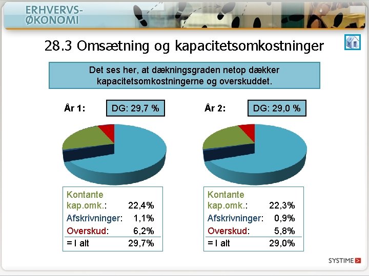 28. 3 Omsætning og kapacitetsomkostninger Det ses her, at dækningsgraden netop dækker kapacitetsomkostningerne og