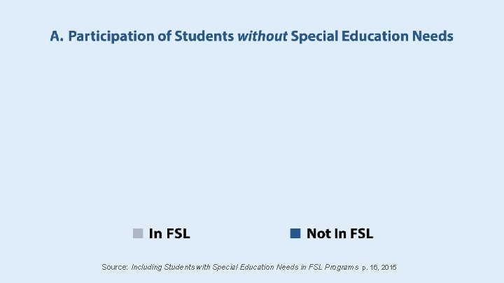 Source: Including Students with Special Education Needs in FSL Programs p. 16, 2015 