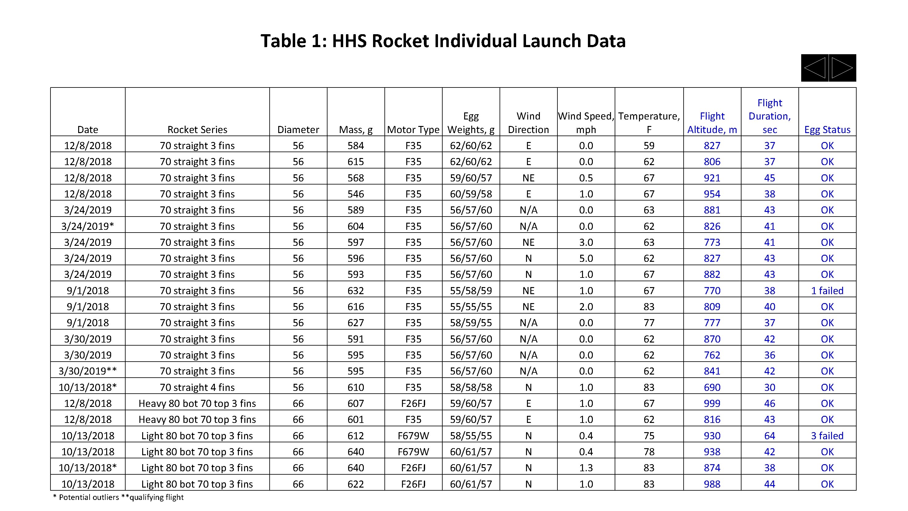 Table 1: HHS Rocket Individual Launch Data Date 12/8/2018 3/24/2019* 3/24/2019 9/1/2018 3/30/2019** 10/13/2018* Table 1: HHS Rocket Individual Launch Data Date 12/8/2018 3/24/2019* 3/24/2019 9/1/2018 3/30/2019** 10/13/2018*