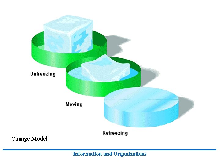 Change Model Information and Organizations Change Model Information and Organizations