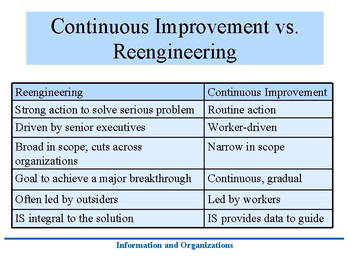 Continuous Improvement vs. Reengineering Strong action to solve serious problem Driven by senior executives Continuous Improvement vs. Reengineering Strong action to solve serious problem Driven by senior executives