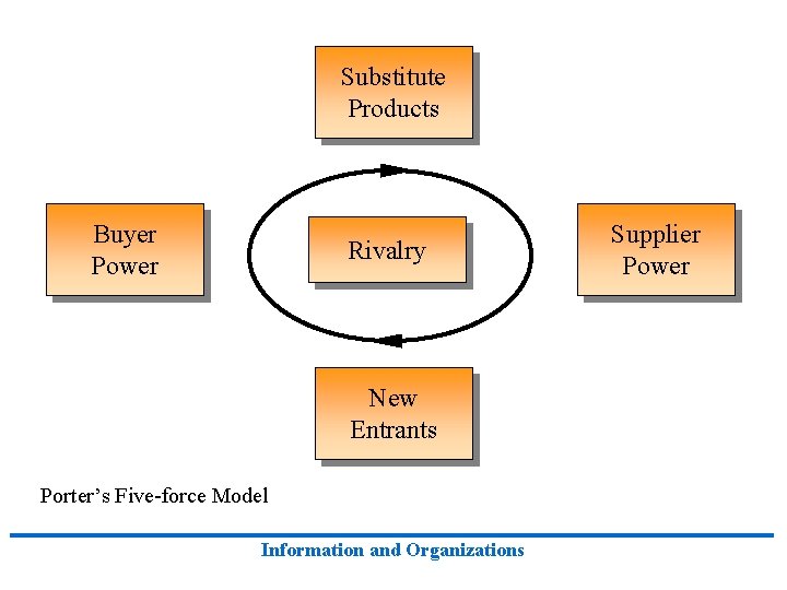 Substitute Products Buyer Power Rivalry New Entrants Porter’s Five-force Model Information and Organizations Supplier Substitute Products Buyer Power Rivalry New Entrants Porter’s Five-force Model Information and Organizations Supplier