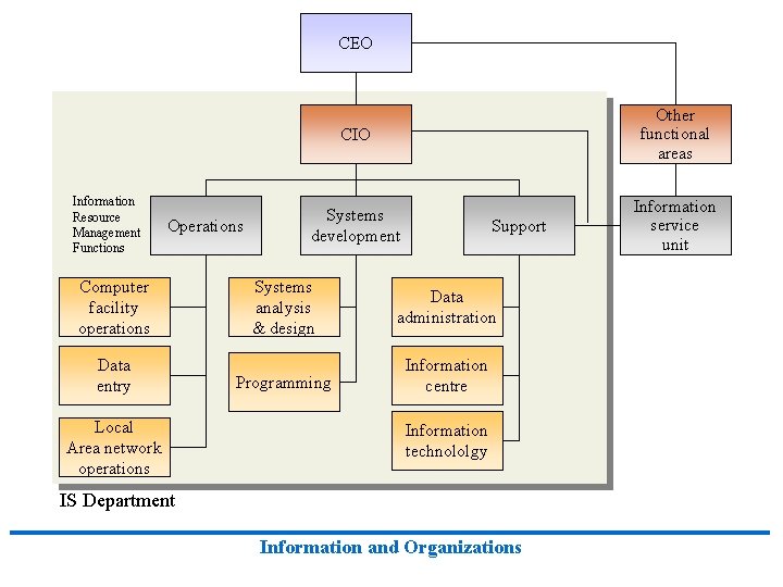CEO Information Resource Management Functions Operations Computer facility operations Data entry Local Area network CEO Information Resource Management Functions Operations Computer facility operations Data entry Local Area network