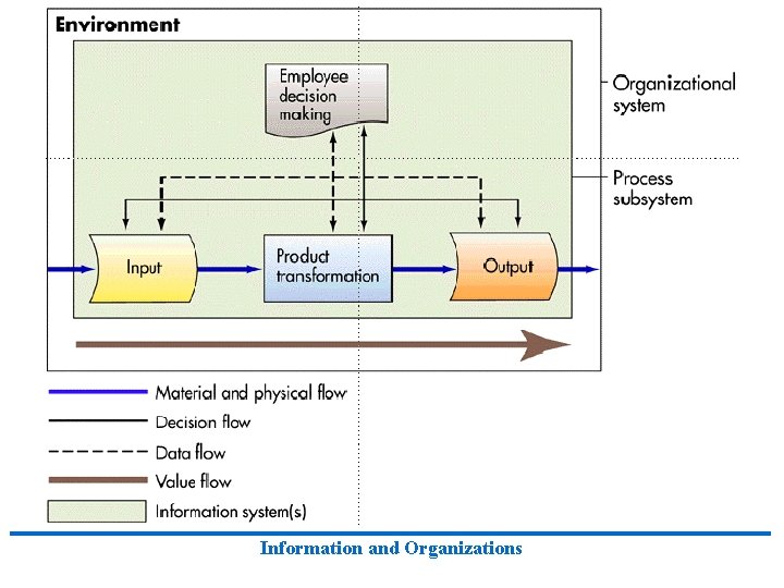 Information and Organizations Information and Organizations