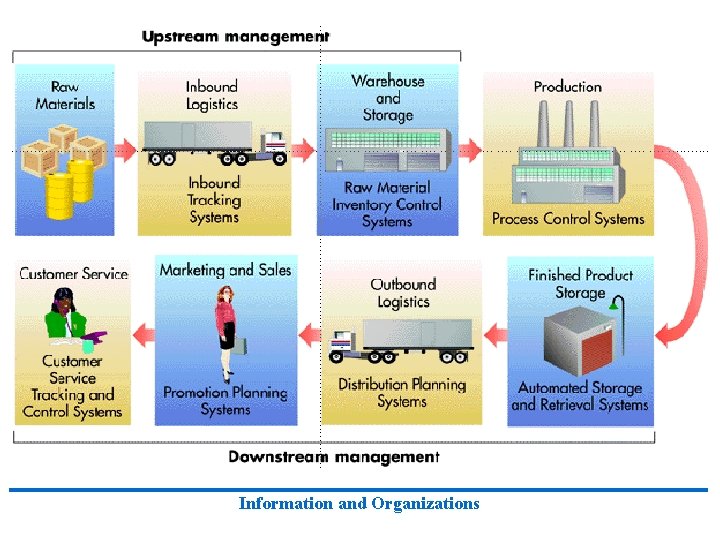Information and Organizations Information and Organizations