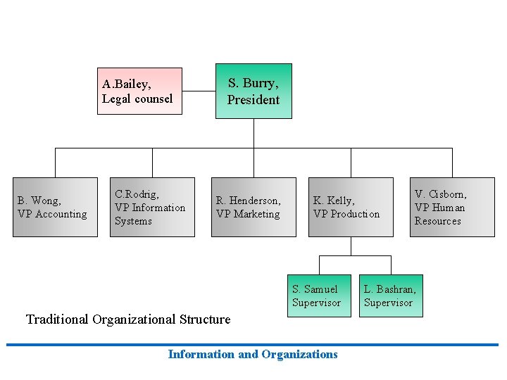 A. Bailey, Legal counsel B. Wong, VP Accounting C. Rodrig, VP Information Systems S. A. Bailey, Legal counsel B. Wong, VP Accounting C. Rodrig, VP Information Systems S.