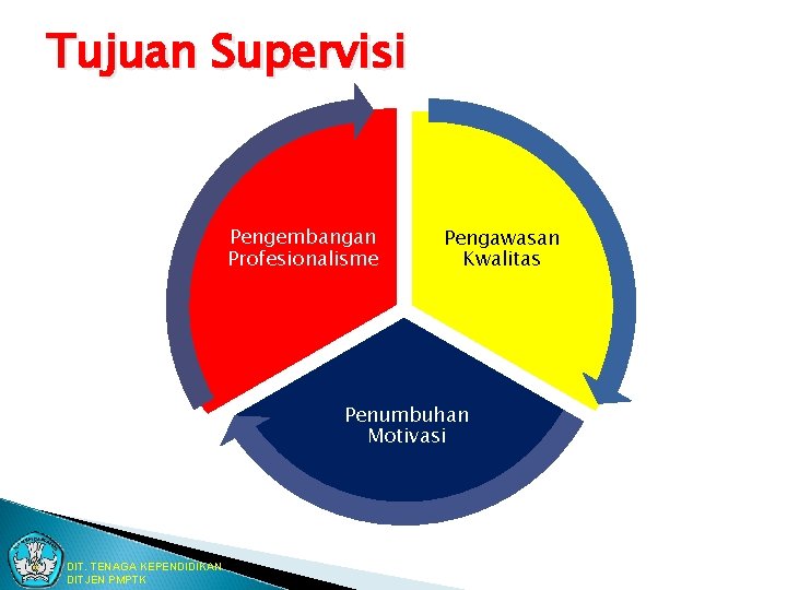 Tujuan Supervisi Pengembangan Profesionalisme Pengawasan Kwalitas Penumbuhan Motivasi DIT. TENAGA KEPENDIDIKAN DITJEN PMPTK 