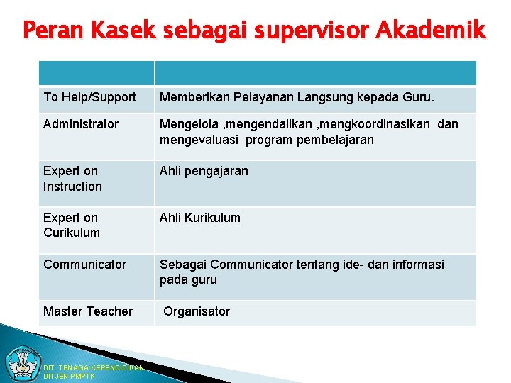 Peran Kasek sebagai supervisor Akademik To Help/Support Memberikan Pelayanan Langsung kepada Guru. Administrator Mengelola