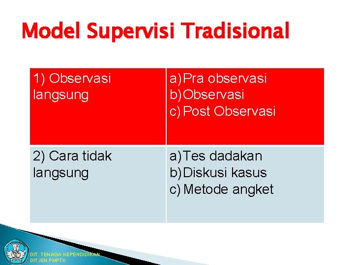 Model Supervisi Tradisional 1) Observasi langsung a) Pra observasi b) Observasi c) Post Observasi