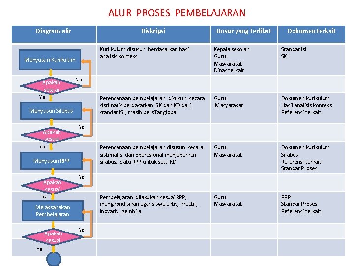 ALUR PROSES PEMBELAJARAN Diagram alir Diskripsi Menyusun Kurikulum Apakah sesuai Menyusun Silabus Menyusun RPP