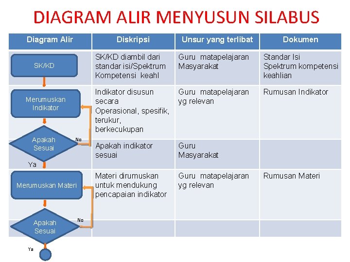 DIAGRAM ALIR MENYUSUN SILABUS Diagram Alir Diskripsi SK/KD Merumuskan Indikator Apakah Sesuai No Unsur