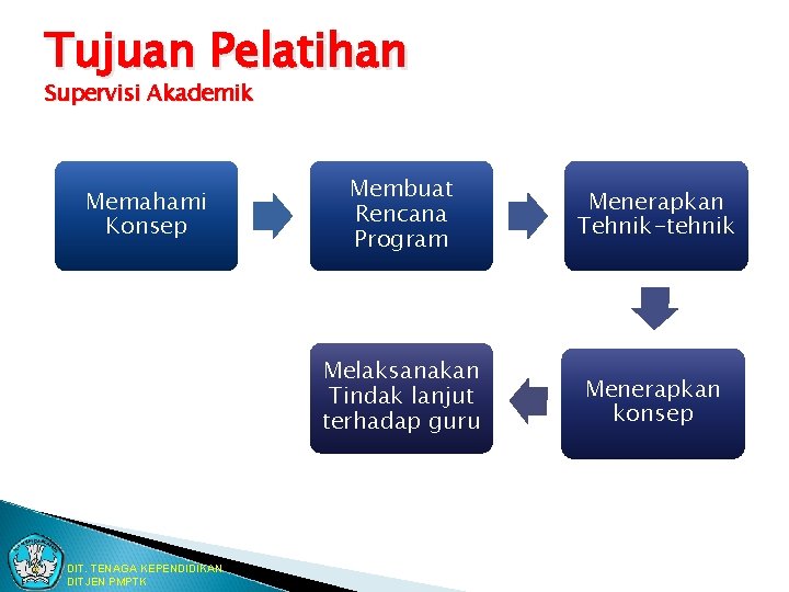 Tujuan Pelatihan Supervisi Akademik Memahami Konsep DIT. TENAGA KEPENDIDIKAN DITJEN PMPTK Membuat Rencana Program