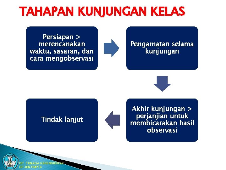 TAHAPAN KUNJUNGAN KELAS Persiapan > merencanakan waktu, sasaran, dan cara mengobservasi Pengamatan selama kunjungan TAHAPAN KUNJUNGAN KELAS Persiapan > merencanakan waktu, sasaran, dan cara mengobservasi Pengamatan selama kunjungan