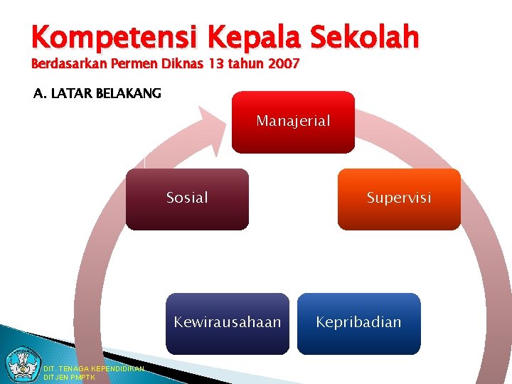 Kompetensi Kepala Sekolah Berdasarkan Permen Diknas 13 tahun 2007 A. LATAR BELAKANG Manajerial Sosial