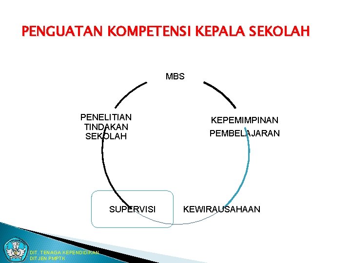 PENGUATAN KOMPETENSI KEPALA SEKOLAH MBS PENELITIAN TINDAKAN SEKOLAH SUPERVISI DIT. TENAGA KEPENDIDIKAN DITJEN PMPTK