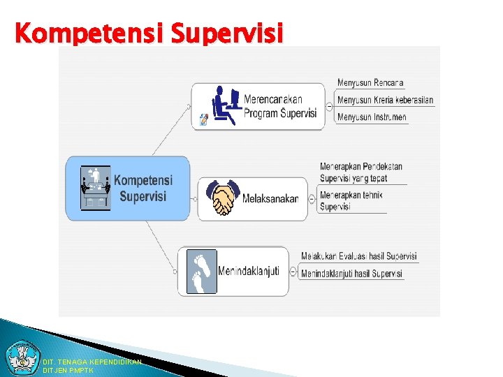 Kompetensi Supervisi DIT. TENAGA KEPENDIDIKAN DITJEN PMPTK 