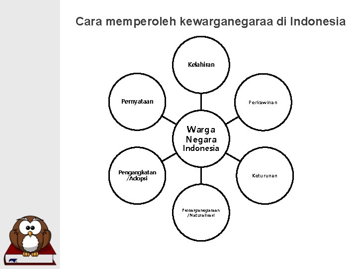 Cara memperoleh kewarganegaraa di Indonesia Kelahiran Pernyataan Perkawinan Warga Negara Indonesia Pengangkatan /Adopsi Keturunan Cara memperoleh kewarganegaraa di Indonesia Kelahiran Pernyataan Perkawinan Warga Negara Indonesia Pengangkatan /Adopsi Keturunan