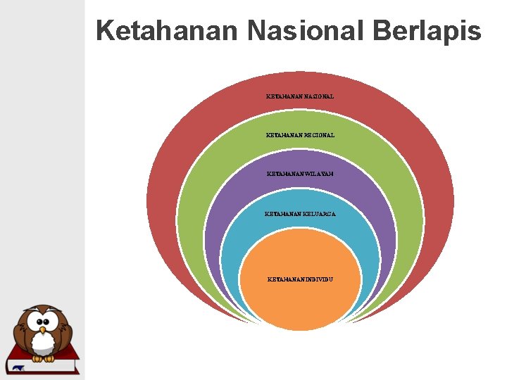 Ketahanan Nasional Berlapis KETAHANAN NASIONAL KETAHANAN REGIONAL KETAHANAN WILAYAH KETAHANAN KELUARGA KETAHANAN INDIVIDU Ketahanan Nasional Berlapis KETAHANAN NASIONAL KETAHANAN REGIONAL KETAHANAN WILAYAH KETAHANAN KELUARGA KETAHANAN INDIVIDU