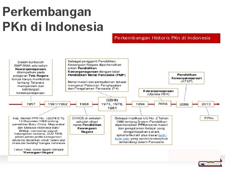 Perkembangan PKn di Indonesia Perkembangan PKn di Indonesia