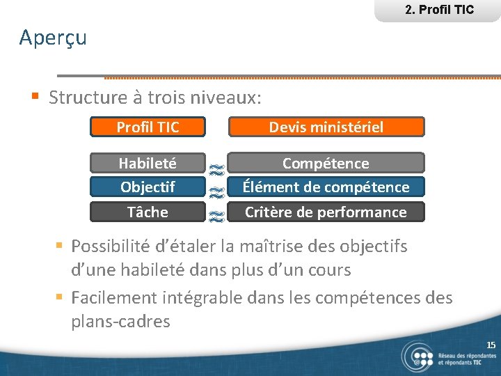 2. Profil TIC Aperçu § Structure à trois niveaux: Profil TIC Habileté Objectif Tâche