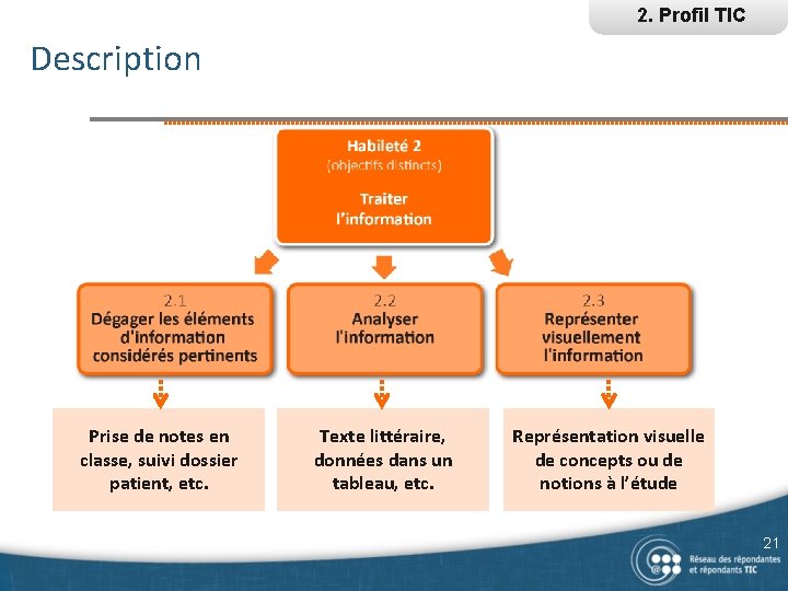 2. Profil TIC Description Prise de notes en classe, suivi dossier patient, etc. Texte